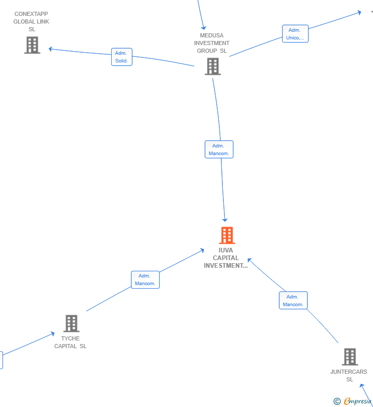Vinculaciones societarias de IUVA CAPITAL INVESTMENT SL