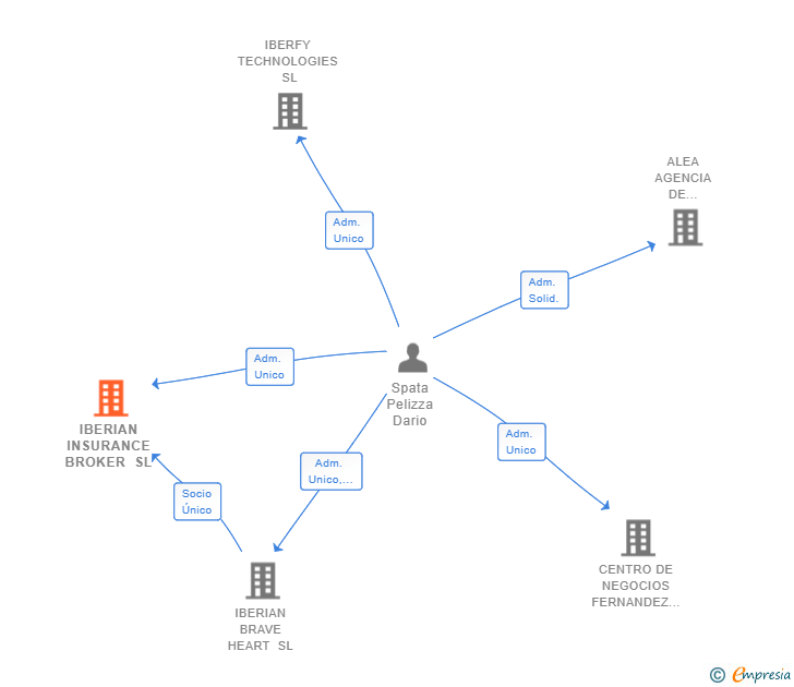 Vinculaciones societarias de IBERIAN INSURANCE BROKER SL