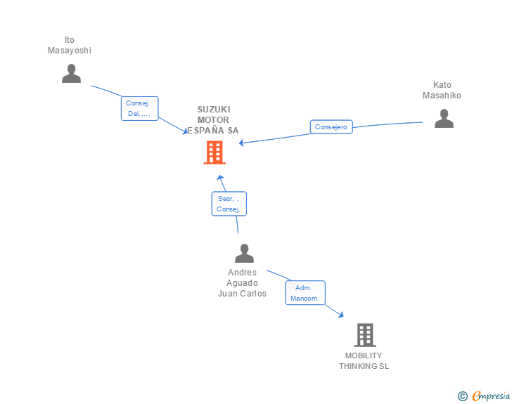 Vinculaciones societarias de SUZUKI MOTOR ESPAÑA SA