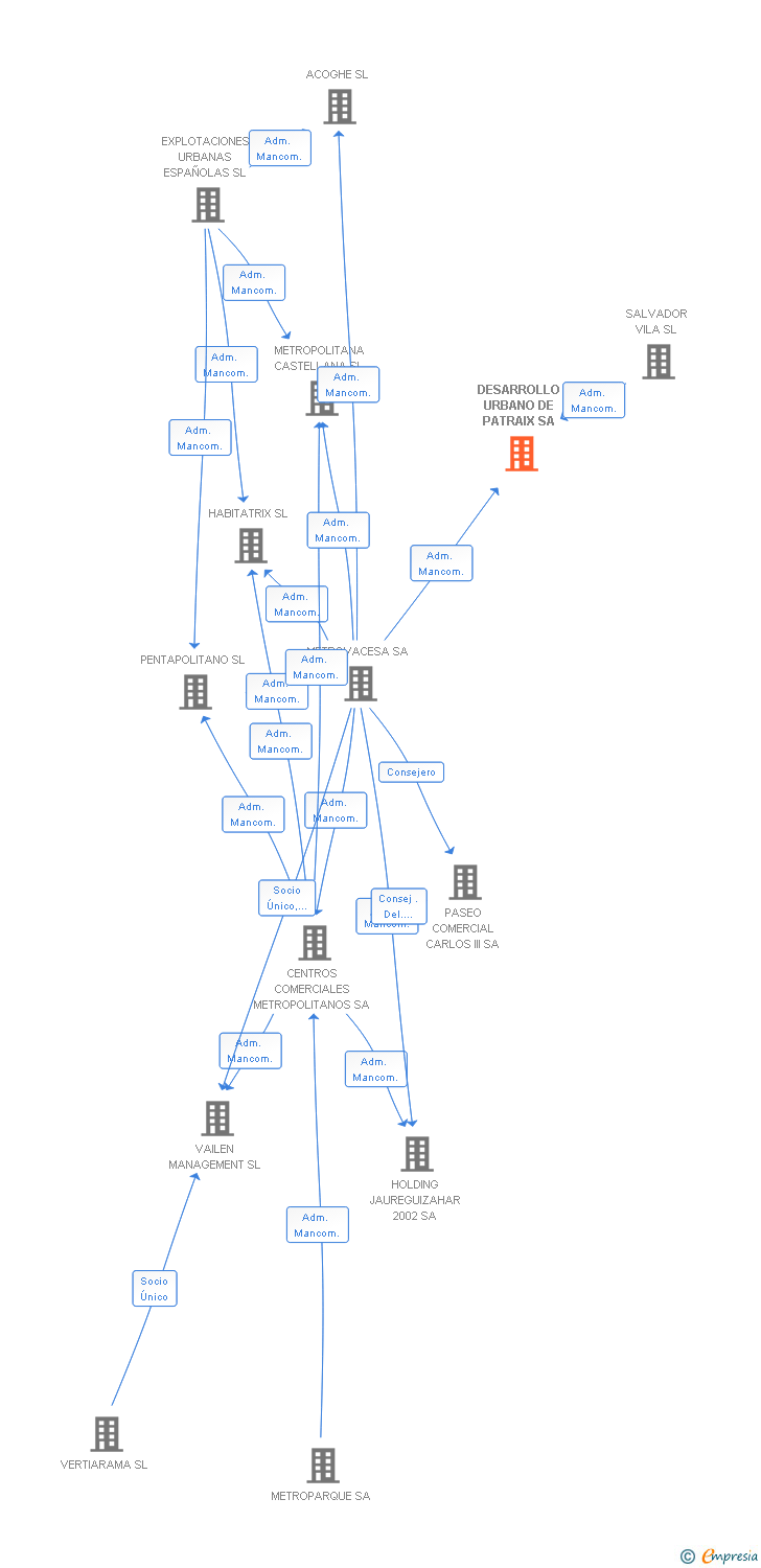 Vinculaciones societarias de DESARROLLO URBANO DE PATRAIX SA