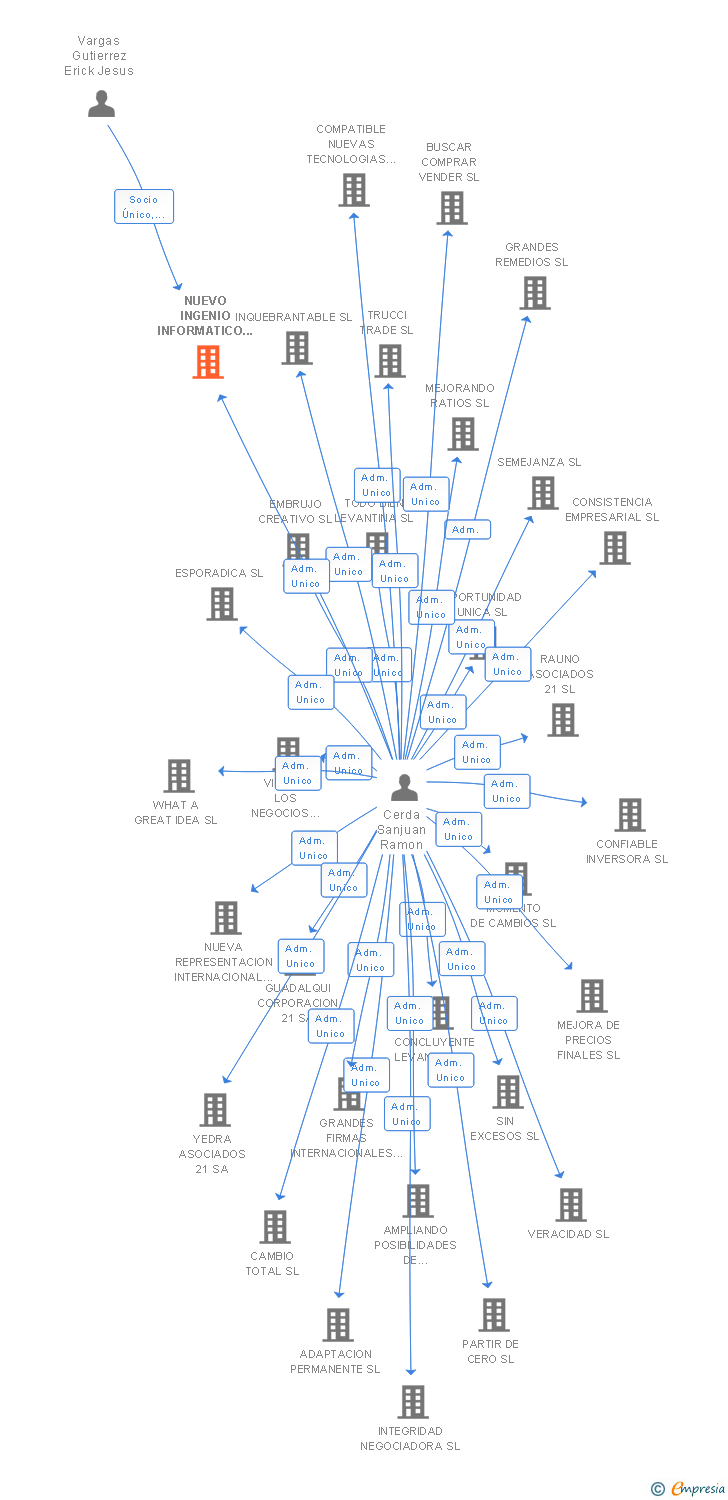 Vinculaciones societarias de NUEVO INGENIO INFORMATICO SL