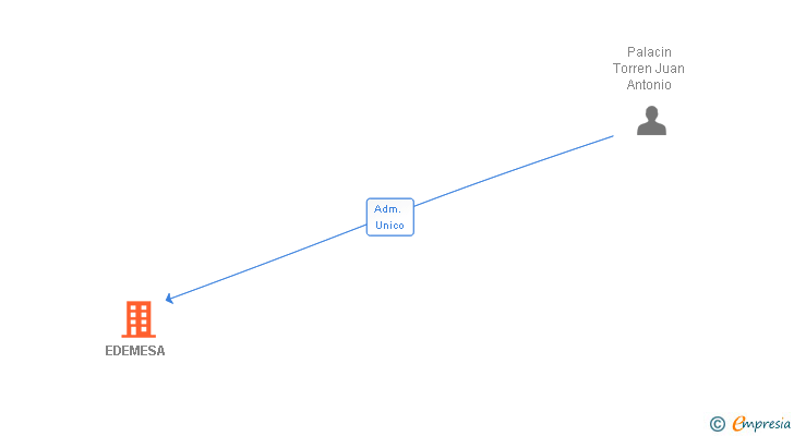 Vinculaciones societarias de EDEMESA