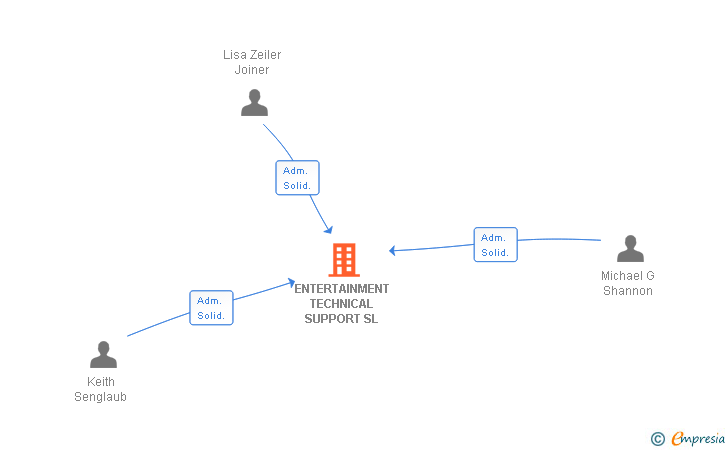 Vinculaciones societarias de ENTERTAINMENT TECHNICAL SUPPORT SL