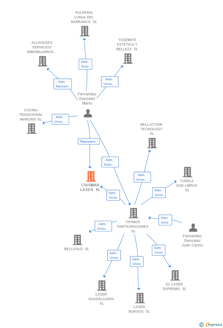 Vinculaciones societarias de CRISMAR LASER SL