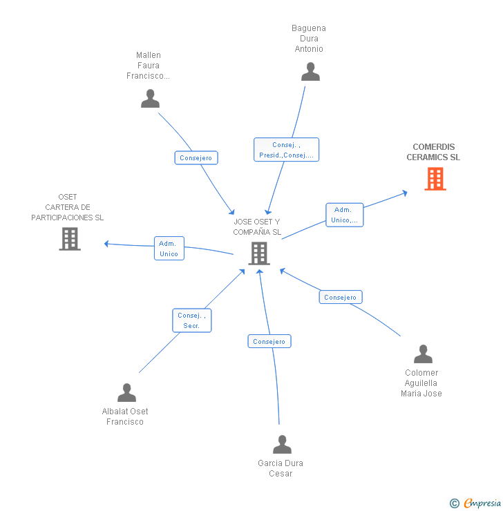 Vinculaciones societarias de COMERDIS CERAMICS SL