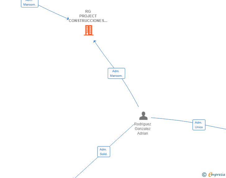 Vinculaciones societarias de RG PROJECT CONSTRUCCIONES SL