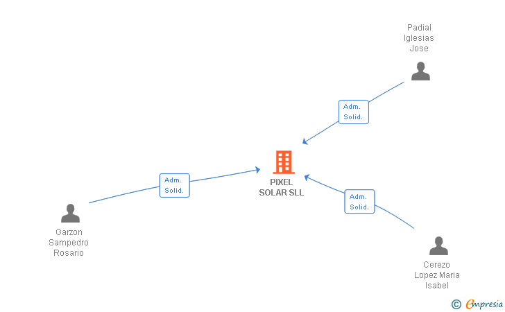 Vinculaciones societarias de PIXEL SOLAR SLL