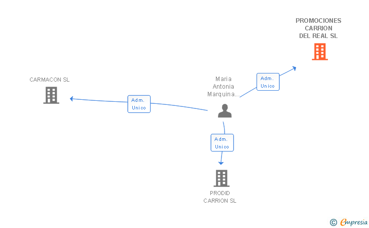 Vinculaciones societarias de PROMOCIONES CARRION DEL REAL SL