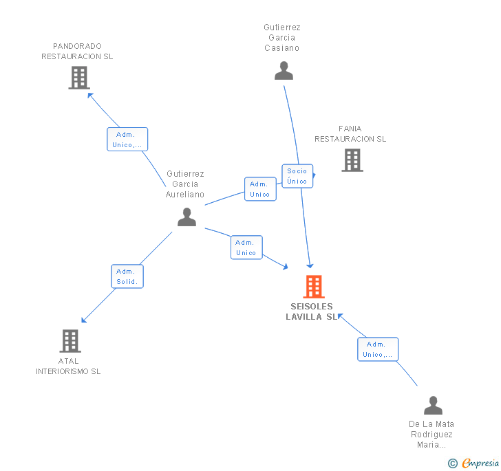 Vinculaciones societarias de SEISOLES LAVILLA SL