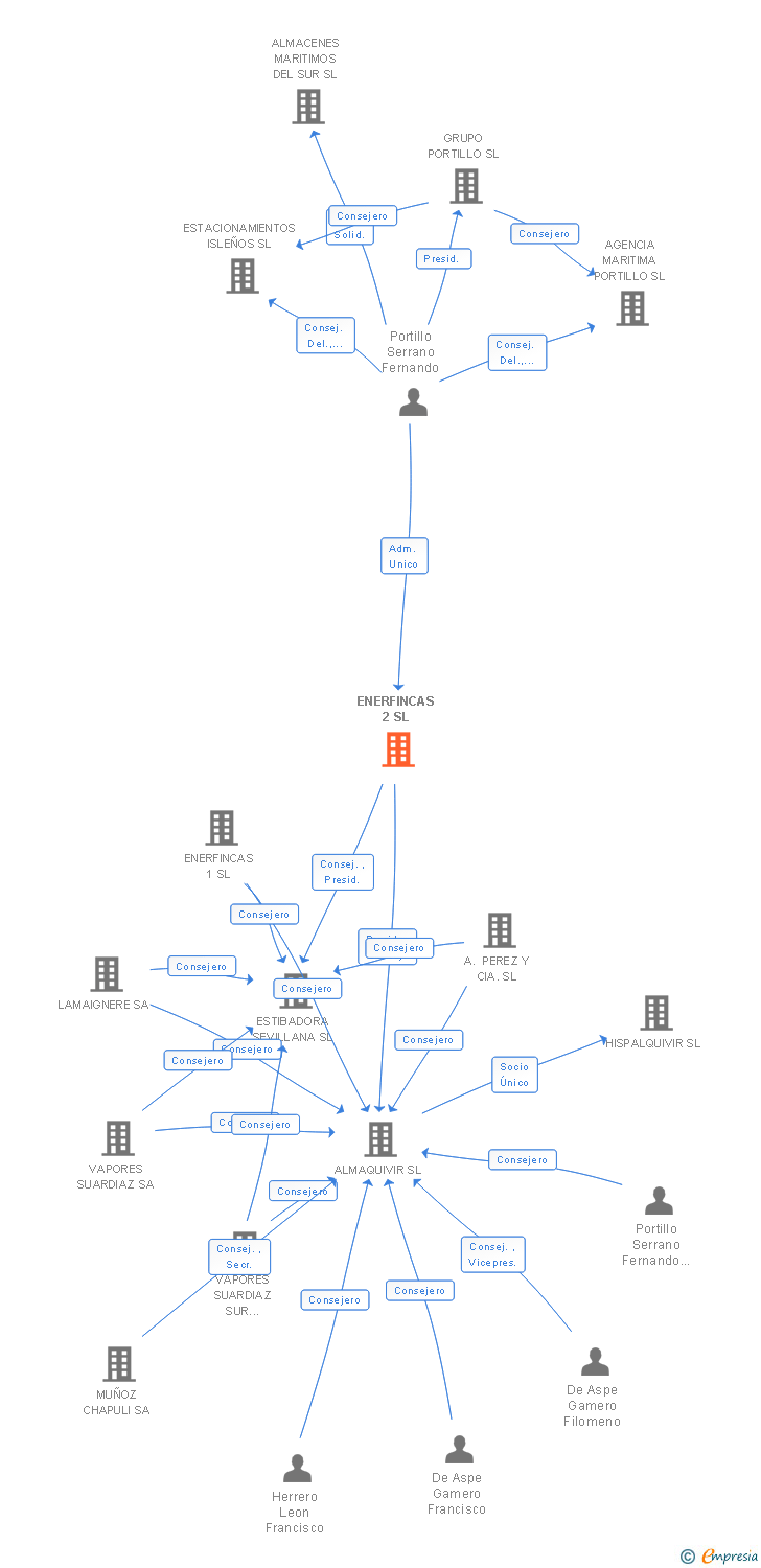 Vinculaciones societarias de ENERFINCAS 2 SL