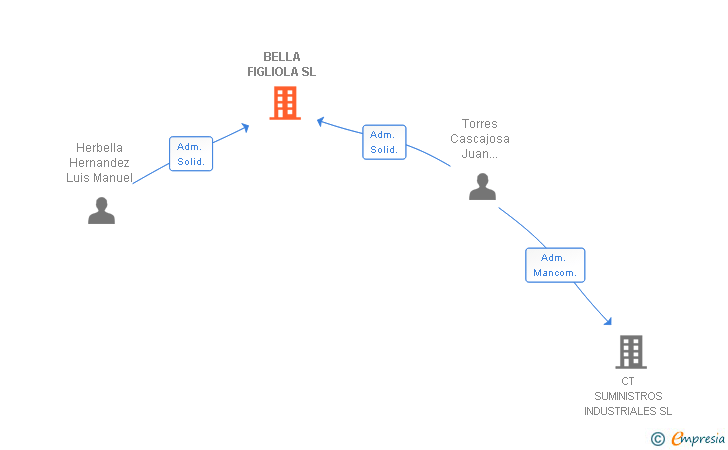 Vinculaciones societarias de BELLA FIGLIOLA SL