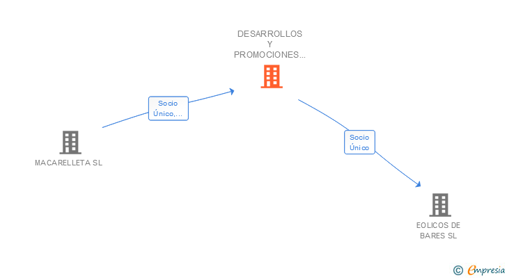 Vinculaciones societarias de DESARROLLOS Y PROMOCIONES RICACERPE SL