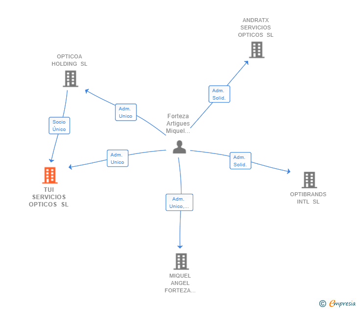 Vinculaciones societarias de TUI SERVICIOS OPTICOS SL