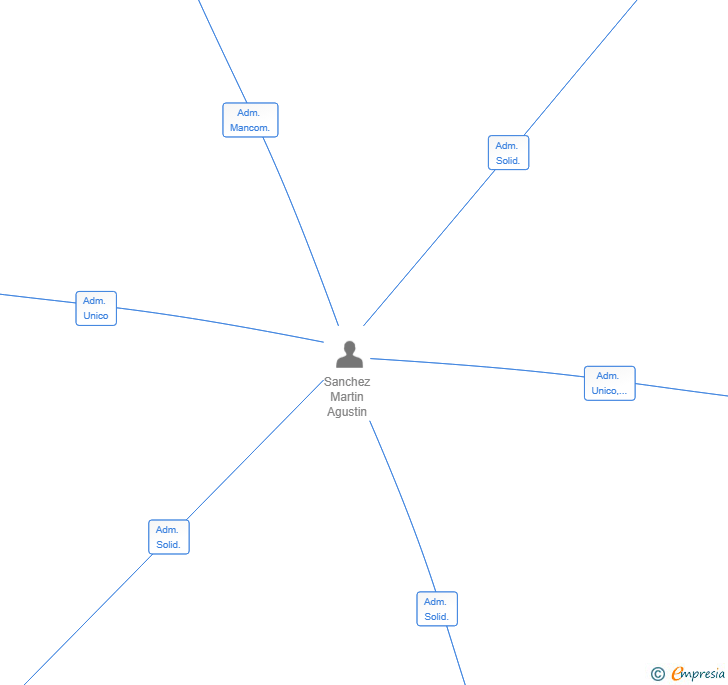 Vinculaciones societarias de SM INFINITY WOOD ALCALA SL
