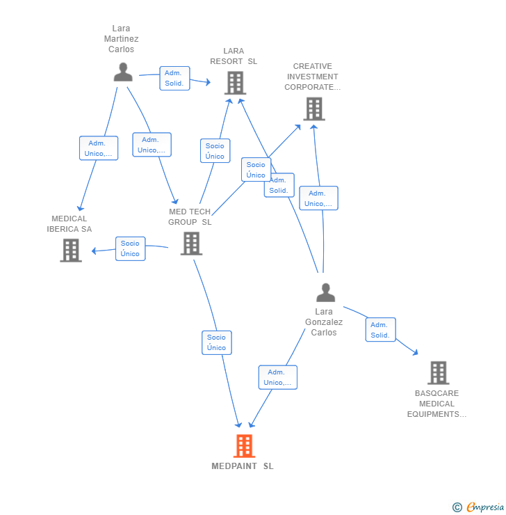 Vinculaciones societarias de MEDPAINT SL
