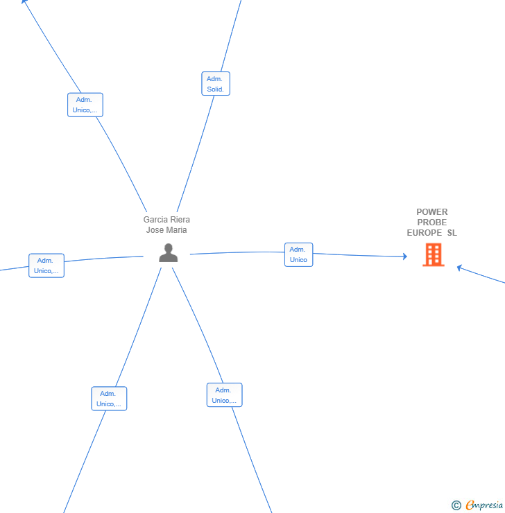 Vinculaciones societarias de POWER PROBE EUROPE SL