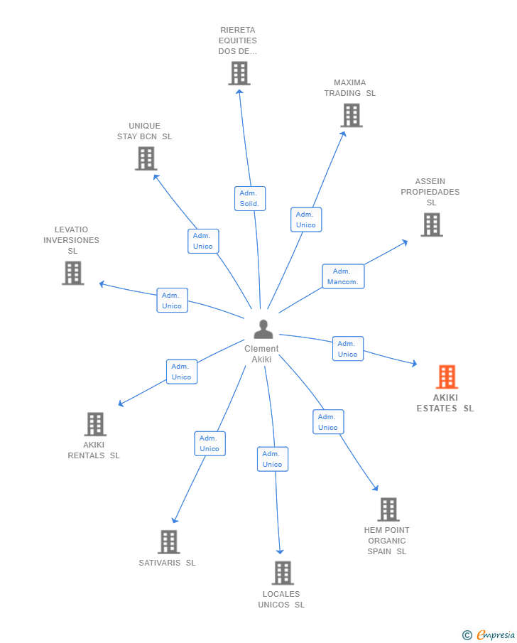 Vinculaciones societarias de AKIKI ESTATES SL