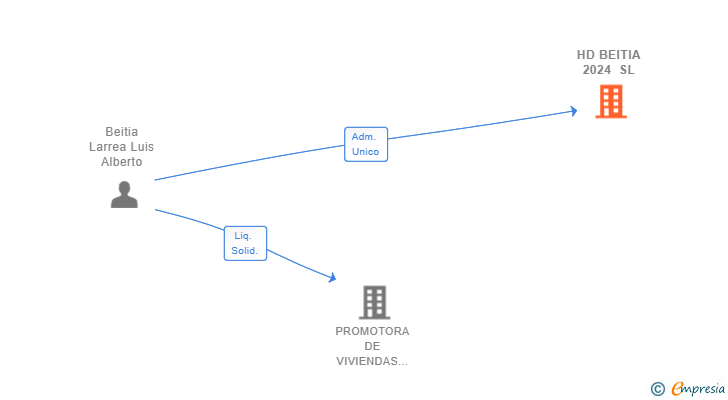 Vinculaciones societarias de HD BEITIA 2024 SL