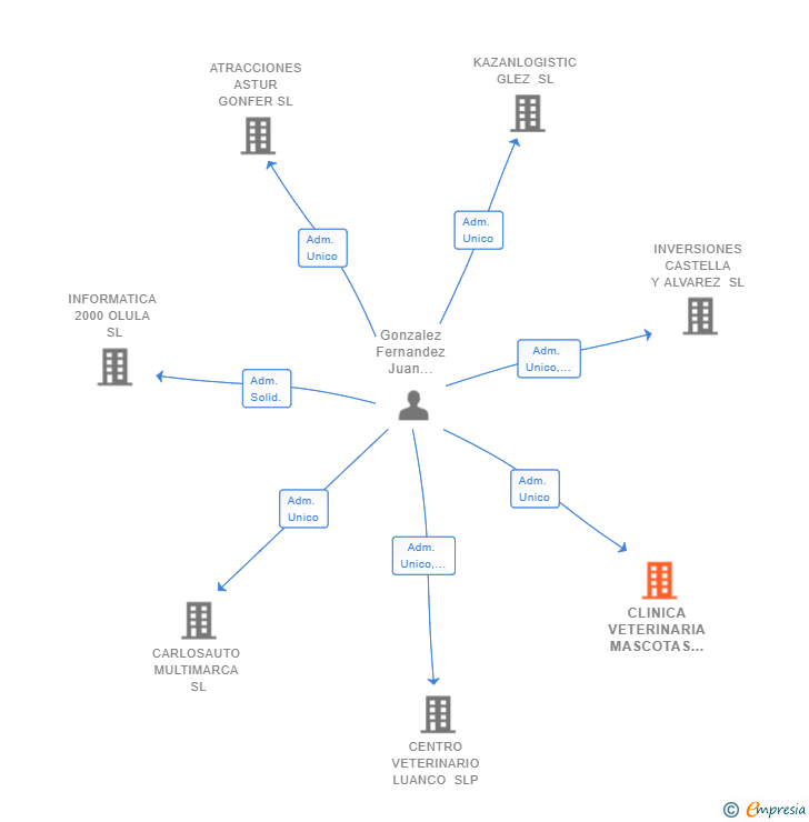 Vinculaciones societarias de CLINICA VETERINARIA MASCOTAS LUANCO SL