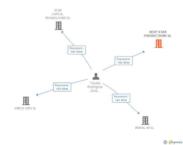 Vinculaciones societarias de DEEP STAR PRODUCTIONS SL