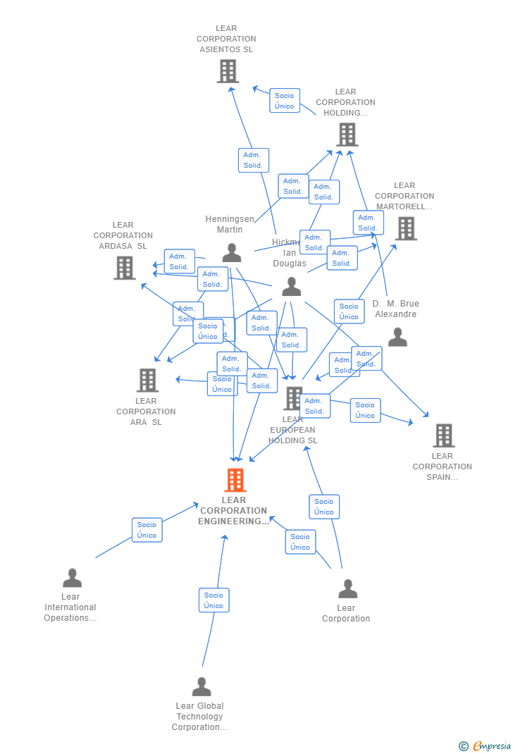 Vinculaciones societarias de LEAR CORPORATION ENGINEERING SPAIN SL