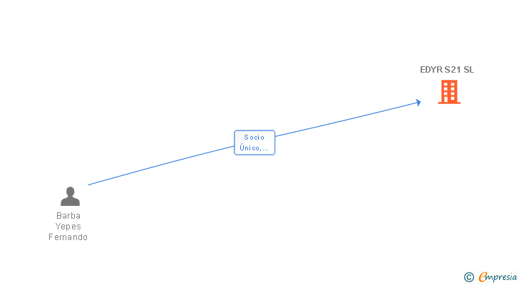 Vinculaciones societarias de EDYR S21 SL