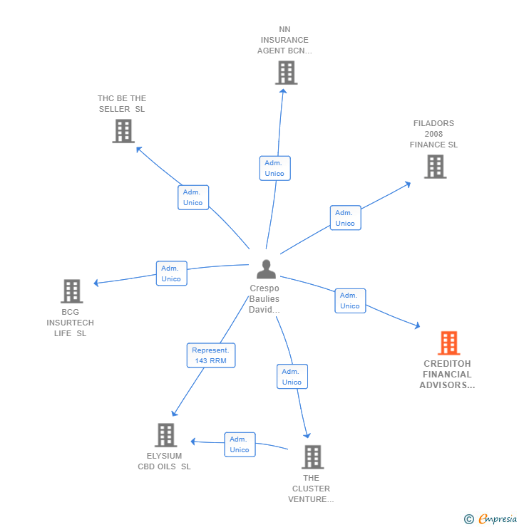 Vinculaciones societarias de CREDITOH FINANCIAL ADVISORS SL
