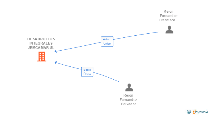 Vinculaciones societarias de DESARROLLOS INTEGRALES JEMCAMAR SL