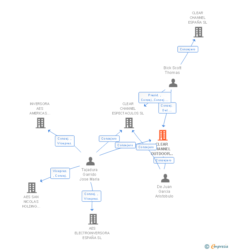 Vinculaciones societarias de CLEAR CHANNEL OUTDOOR SPANISH HOLDINGS SL