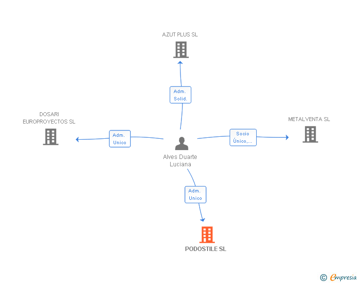 Vinculaciones societarias de PODOSTILE SL