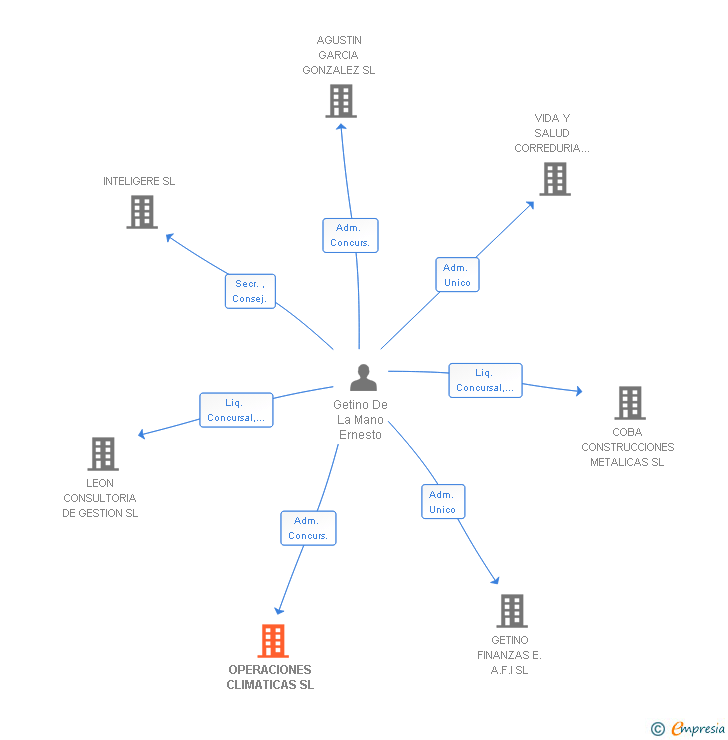 Vinculaciones societarias de OPERACIONES CLIMATICAS SL