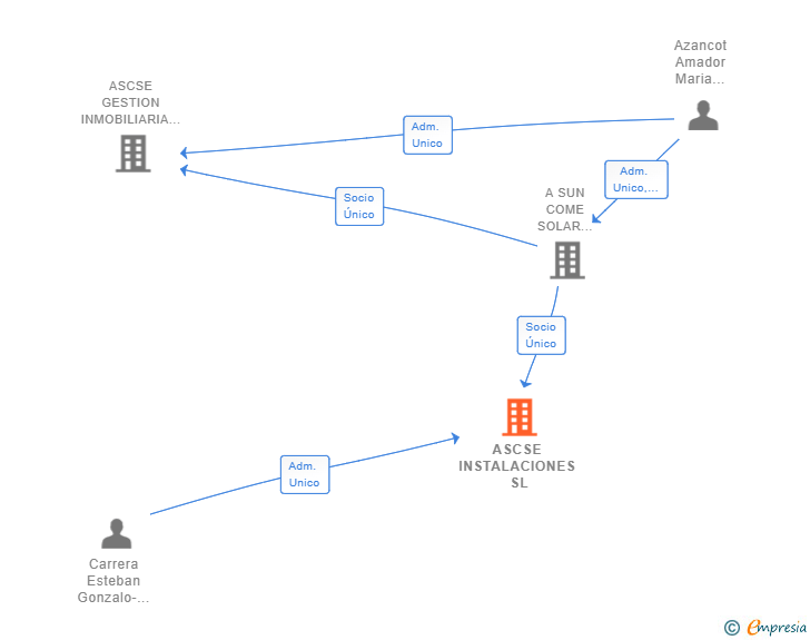 Vinculaciones societarias de ASCSE INSTALACIONES SL