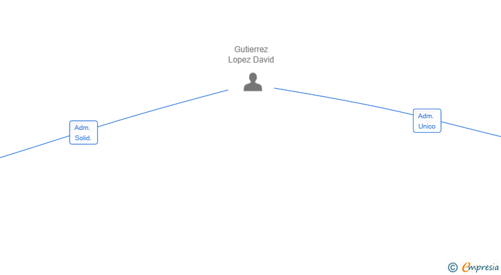 Vinculaciones societarias de DATAVANZA IA SL