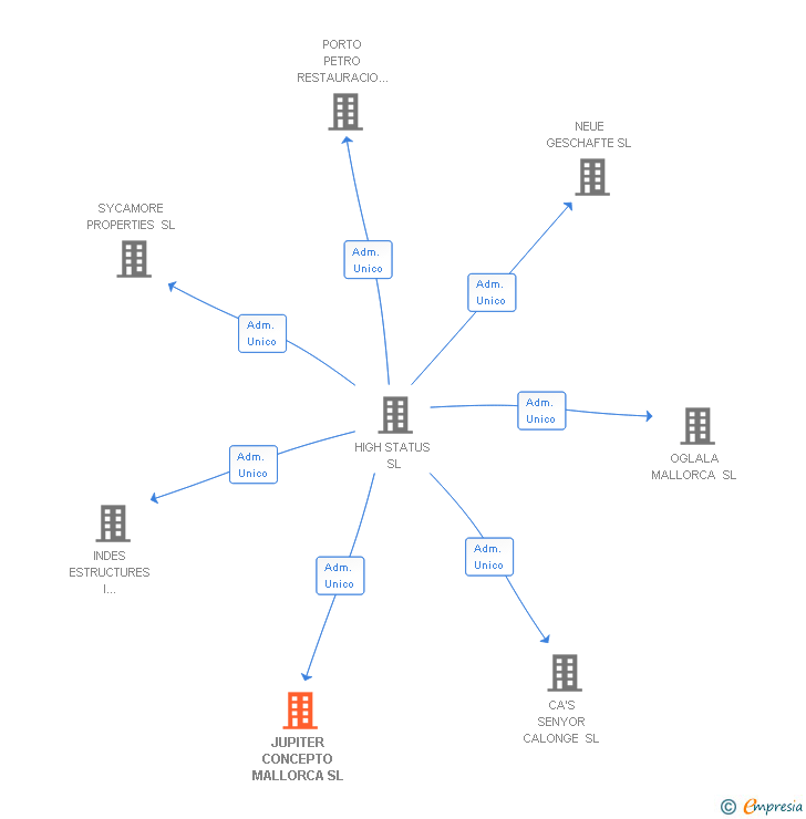 Vinculaciones societarias de JUPITER CONCEPTO MALLORCA SL