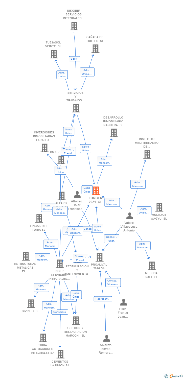 Vinculaciones societarias de FORBER 2021 SL