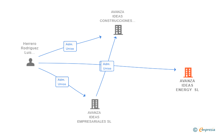 Vinculaciones societarias de AVANZA IDEAS ENERGY SL