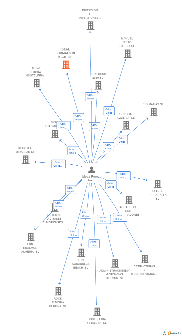 Vinculaciones societarias de IDEAL FORMACION IGCH SL