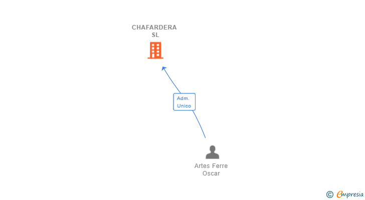 Vinculaciones societarias de CHAFARDERA SL