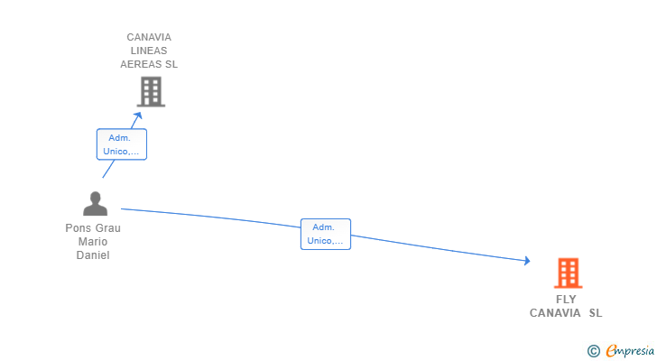 Vinculaciones societarias de FLY CANAVIA SL