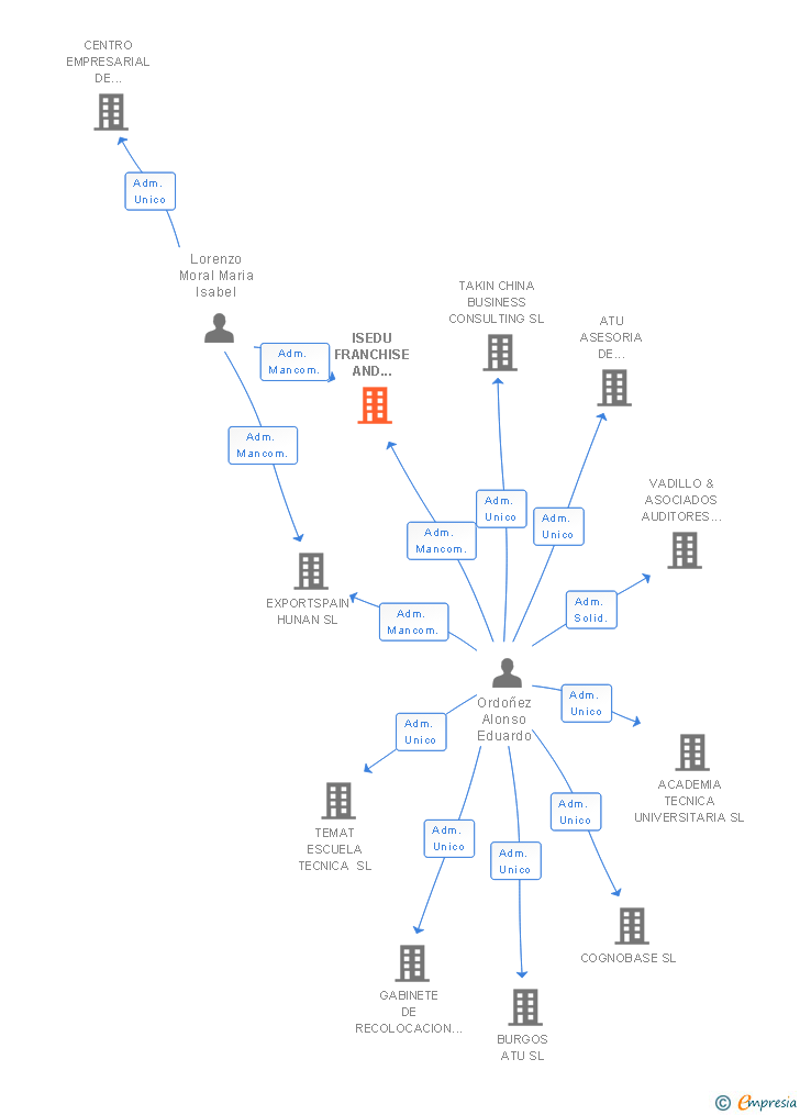 Vinculaciones societarias de ISEDU FRANCHISE AND DISTRIBUTION SL