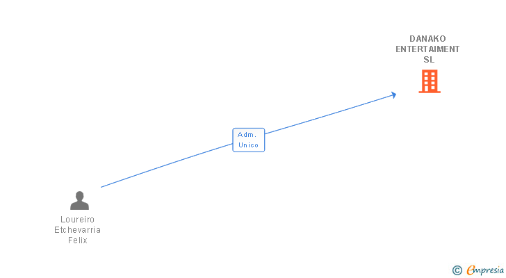 Vinculaciones societarias de DANAKO ENTERTAIMENT SL