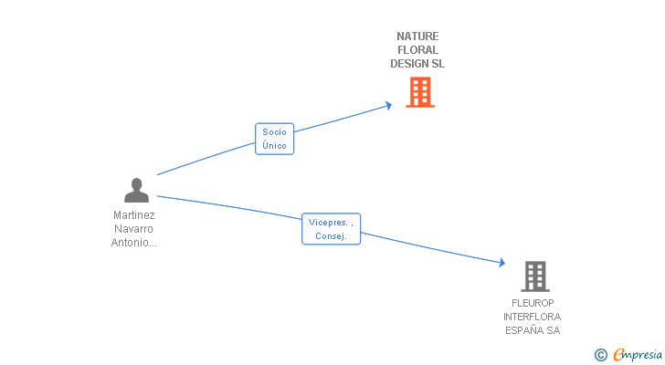 Vinculaciones societarias de NATURE FLORAL DESIGN SL