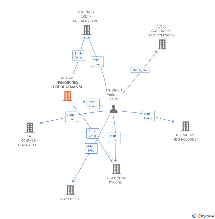 Vinculaciones societarias de NOLAY INVERSIONES CORPORATIVAS SL