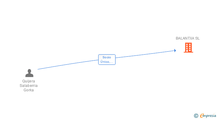 Vinculaciones societarias de BALANTXA SL