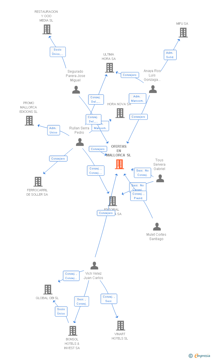 Vinculaciones societarias de OFERTAS EN MALLORCA SL