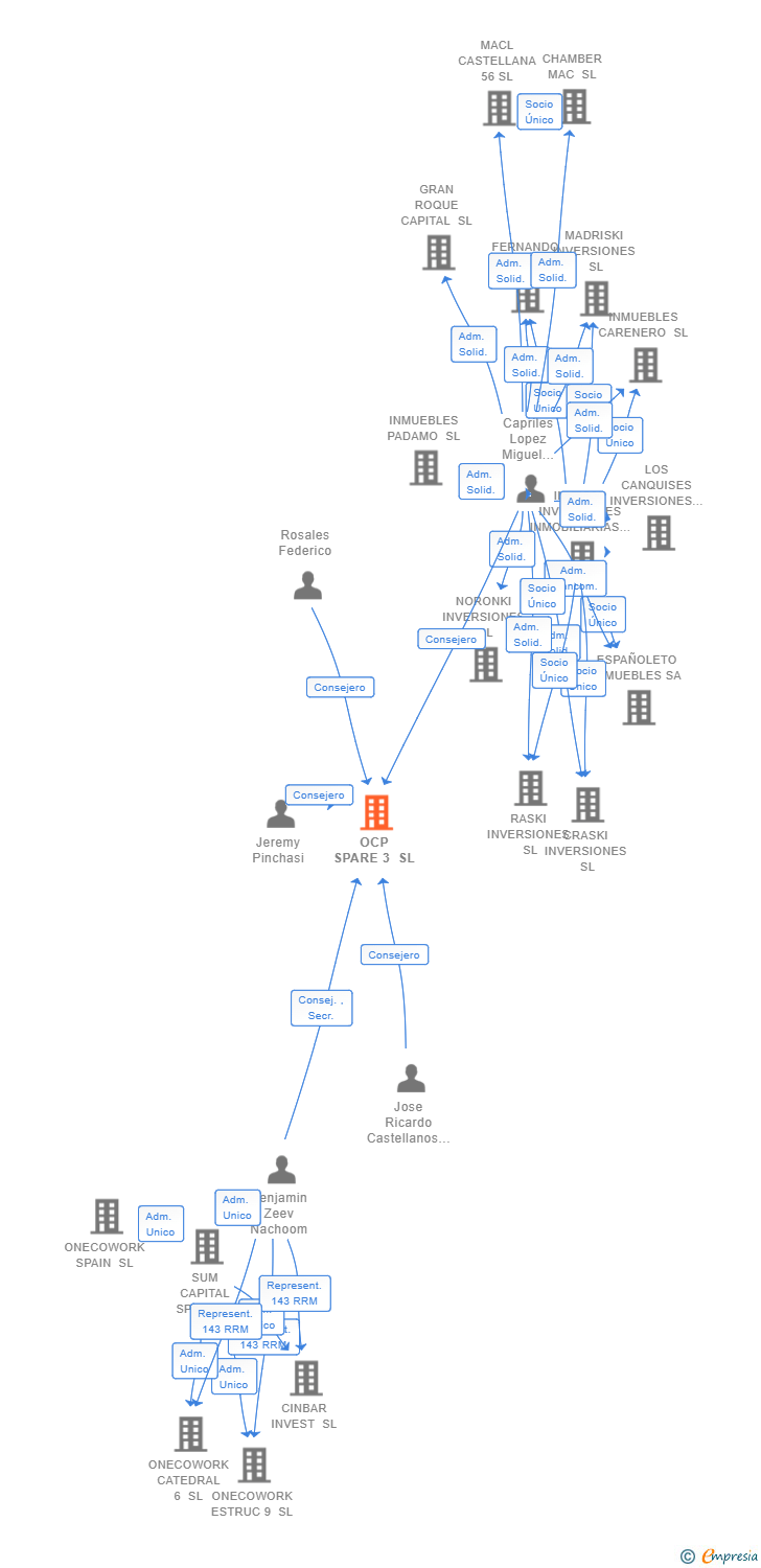 Vinculaciones societarias de OCP SPARE 3 SL