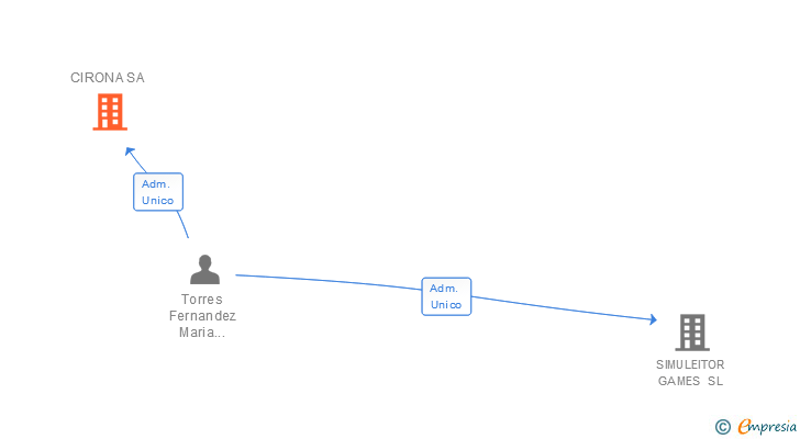 Vinculaciones societarias de CIRONA SA