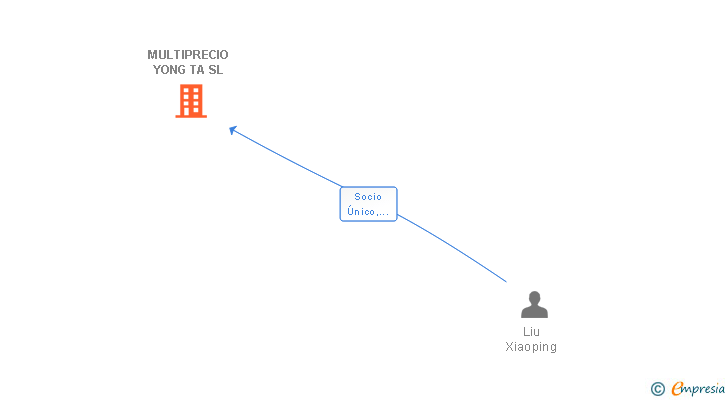 Vinculaciones societarias de MULTIPRECIO YONG TA SL