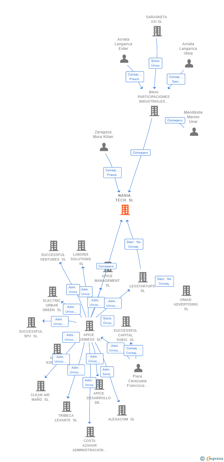Vinculaciones societarias de NARIA TECH SL