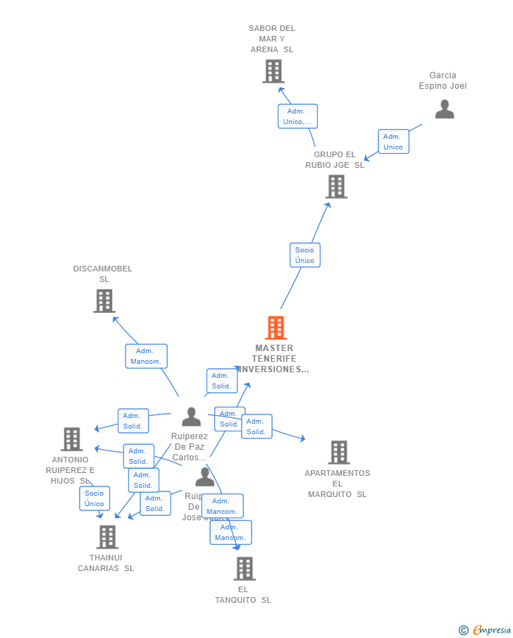 Vinculaciones societarias de MASTER TENERIFE INVERSIONES SL